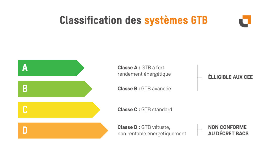 Classification GTB bâtiment selon la performance : classe A, B, C, D