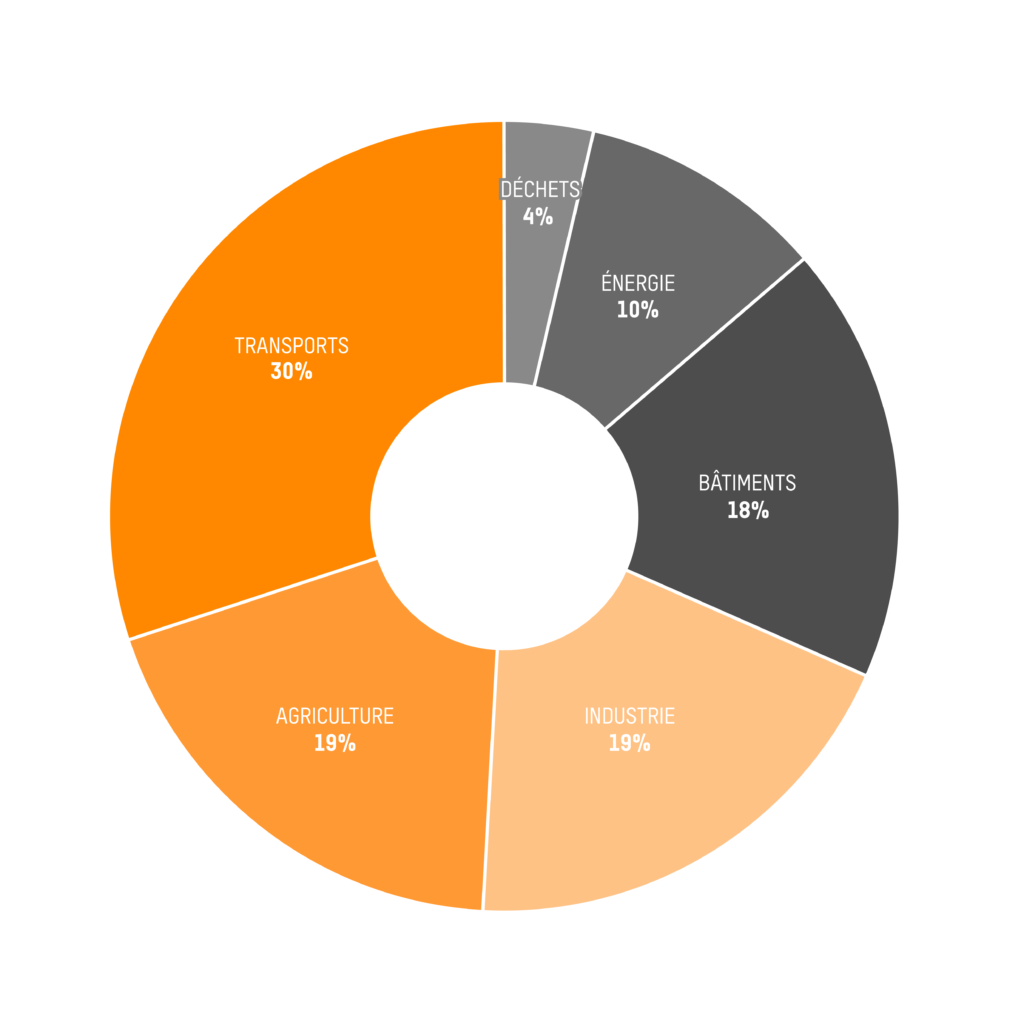 Graphique répartition des émissions de gaz à effet de serre en France par secteur (Rapport SECTEN)