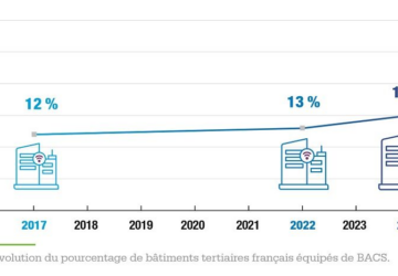 schéma décret bacs bâtiments équipés de GTB