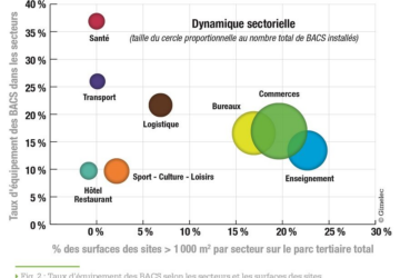 Schéma équipements GTB par secteur et la surface des sites