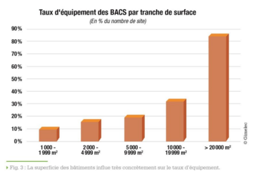 Schéma taux d'équipement en GBT par tranche de surface